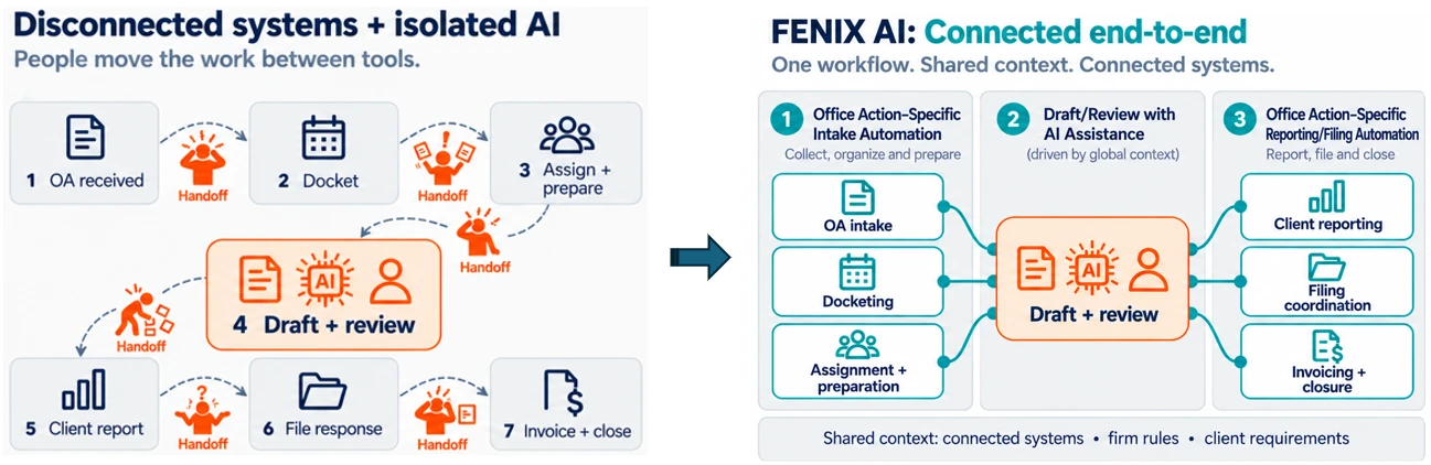 Disconnected systems and isolated AI, where people move the work between tools, compared with Fenix AI connected end-to-end: one workflow, shared context, connected systems