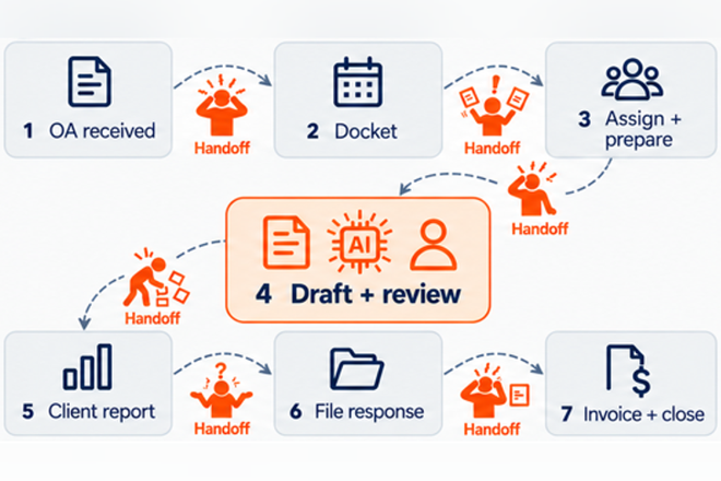 Seven Office Action workflow steps connected by manual handoffs
